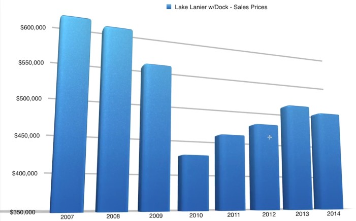 Lake Lanier Real Estate Report – June 2015